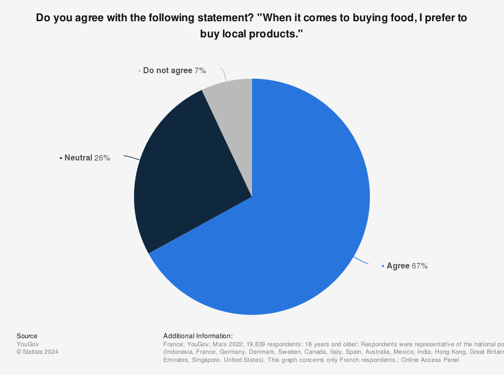 Statistic: To act on the environmental situation, fight against pollution and climate change, would you say that favoring local, seasonal and organic products in your diet is useful? | Statista