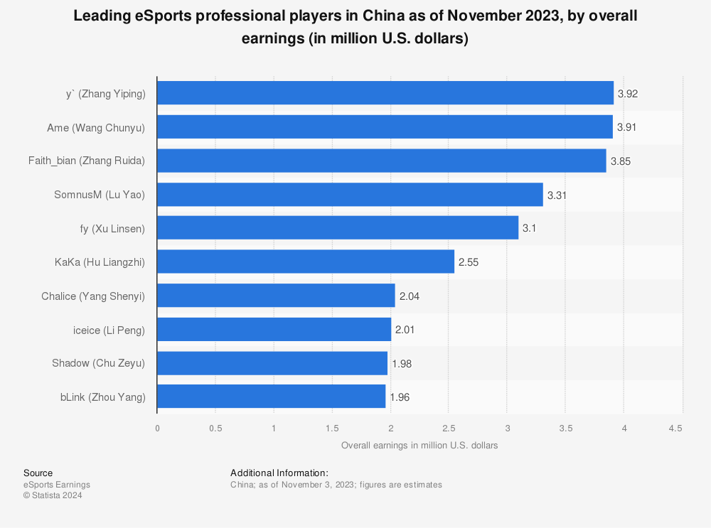 Statistic: Leading eSports professional players in China as of June 2022, by overall earnings (in million U.S. dollars) | Statista