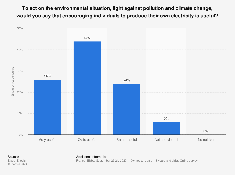 Statistic: To act on the environmental situation, fight against pollution and climate change, would you say that encouraging individuals to produce their own electricity is useful? | Statista
