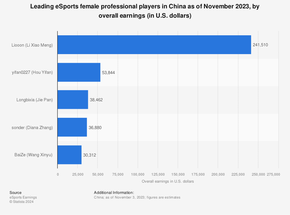 Statistic: Leading eSports female professional players in China as of August 2023, by overall earnings (in U.S. dollars) | Statista