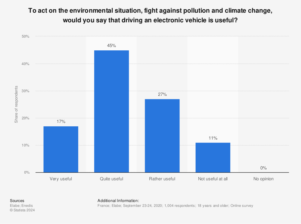 Statistic: To act on the environmental situation, fight against pollution and climate change, would you say that driving an electronic vehicle is useful? | Statista