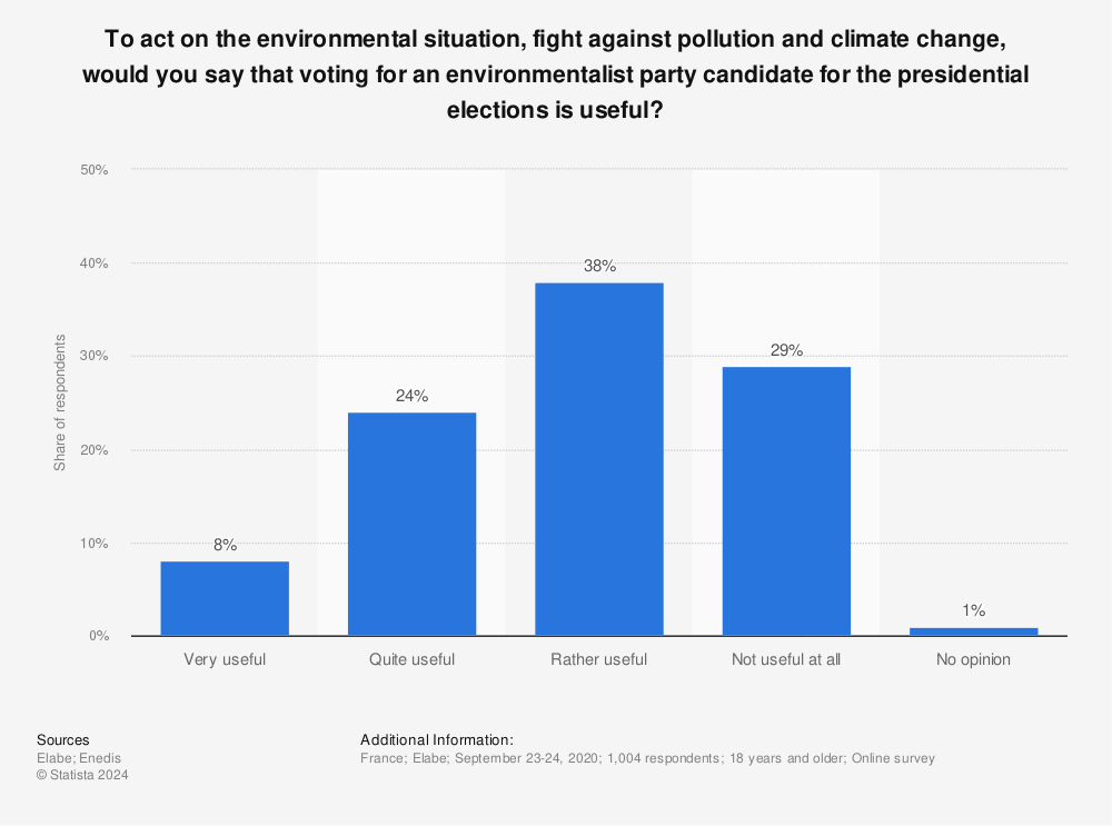 Statistic: To act on the environmental situation, fight against pollution and climate change, would you say that voting for an environmentalist party candidate for the presidential elections is useful? | Statista
