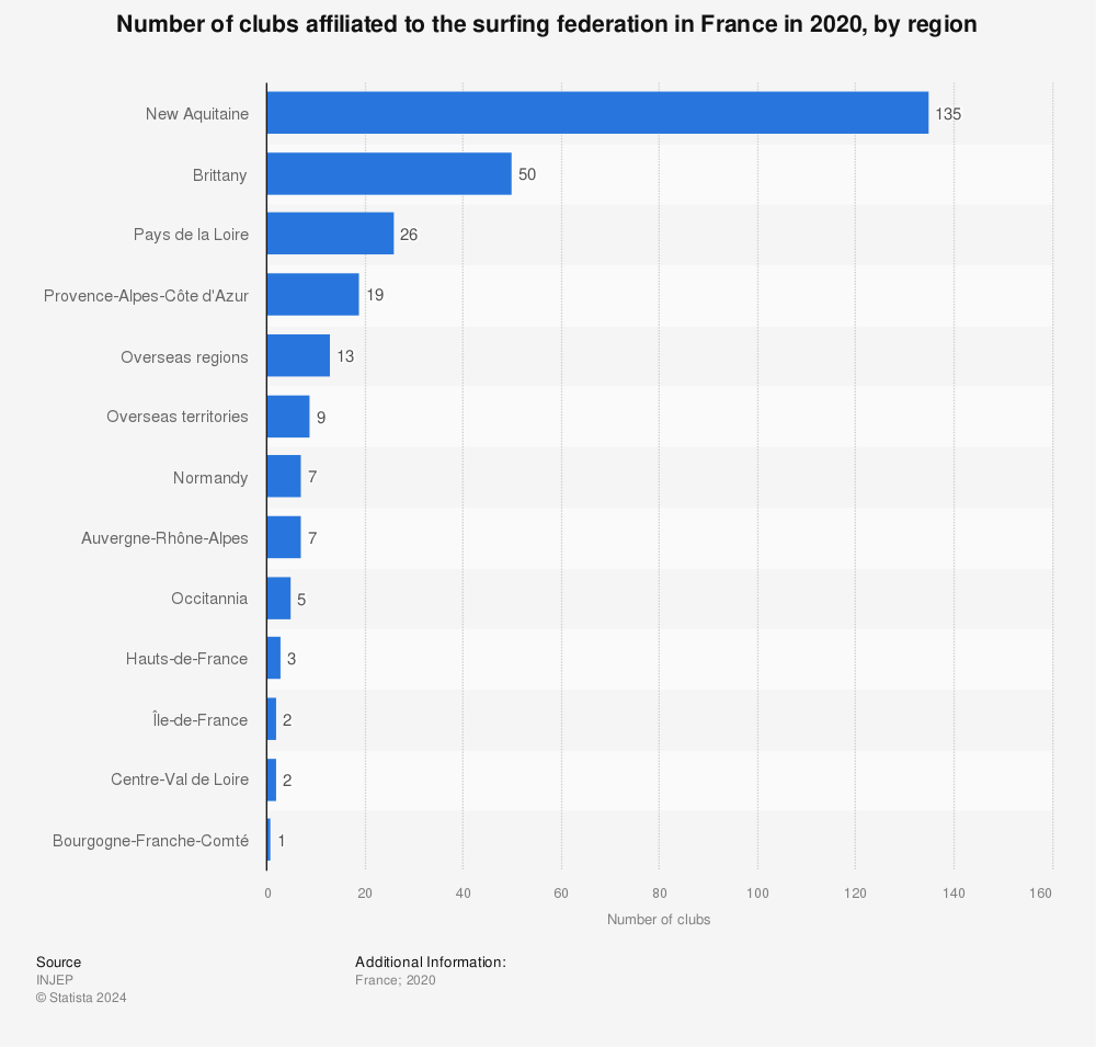 Statistic: Number of clubs affiliated to the surfing federation in France in 2020, by region | Statista