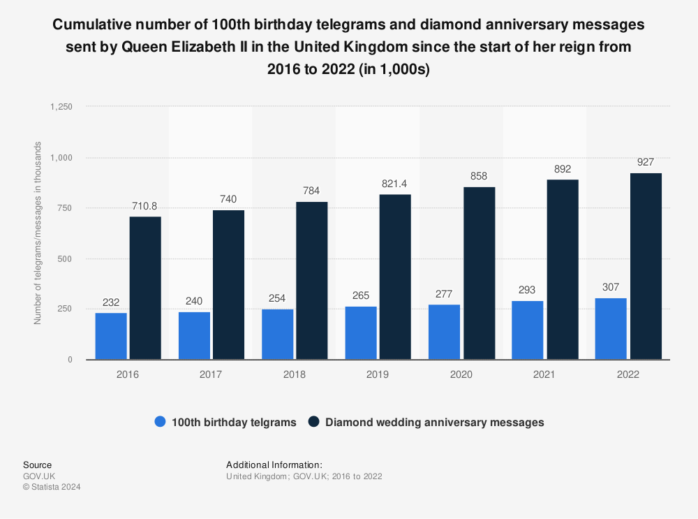 Statistic: Cumulative number of 100th birthday telegrams and diamond anniversary messages sent by Queen Elizabeth II in the United Kingdom since the start of her reign from 2016 to 2022 (in 1,000s) | Statista