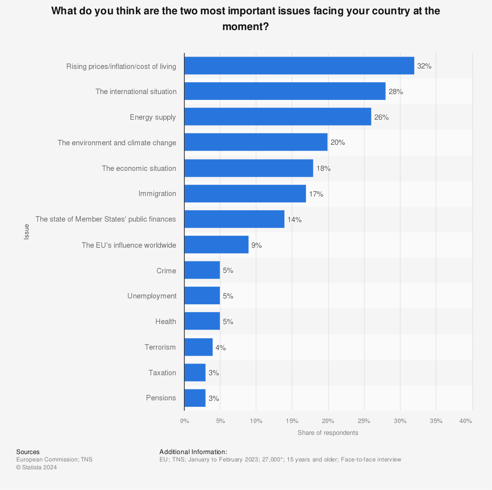 Statistic: What do you think are the two most important issues facing your country at the moment? | Statista