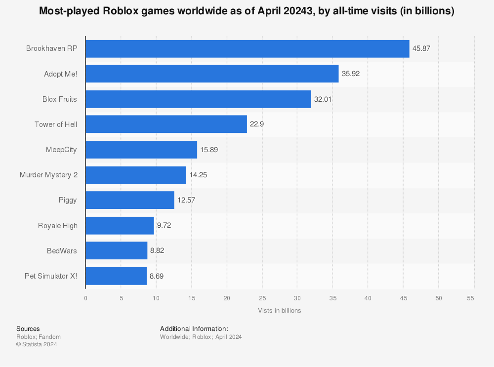 Statistic: Most-played Roblox games worldwide as of April 2023, by all-time visits (in billions) | Statista