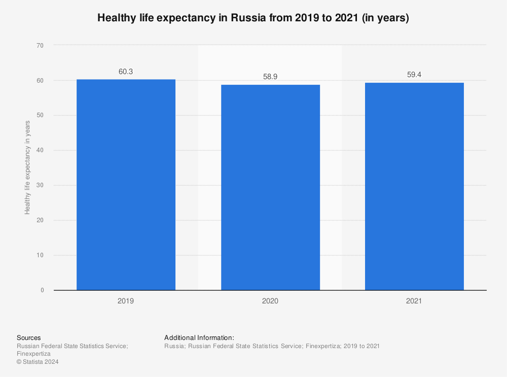 Statistic: Healthy life expectancy in Russia from 2019 to 2021 (in years) | Statista