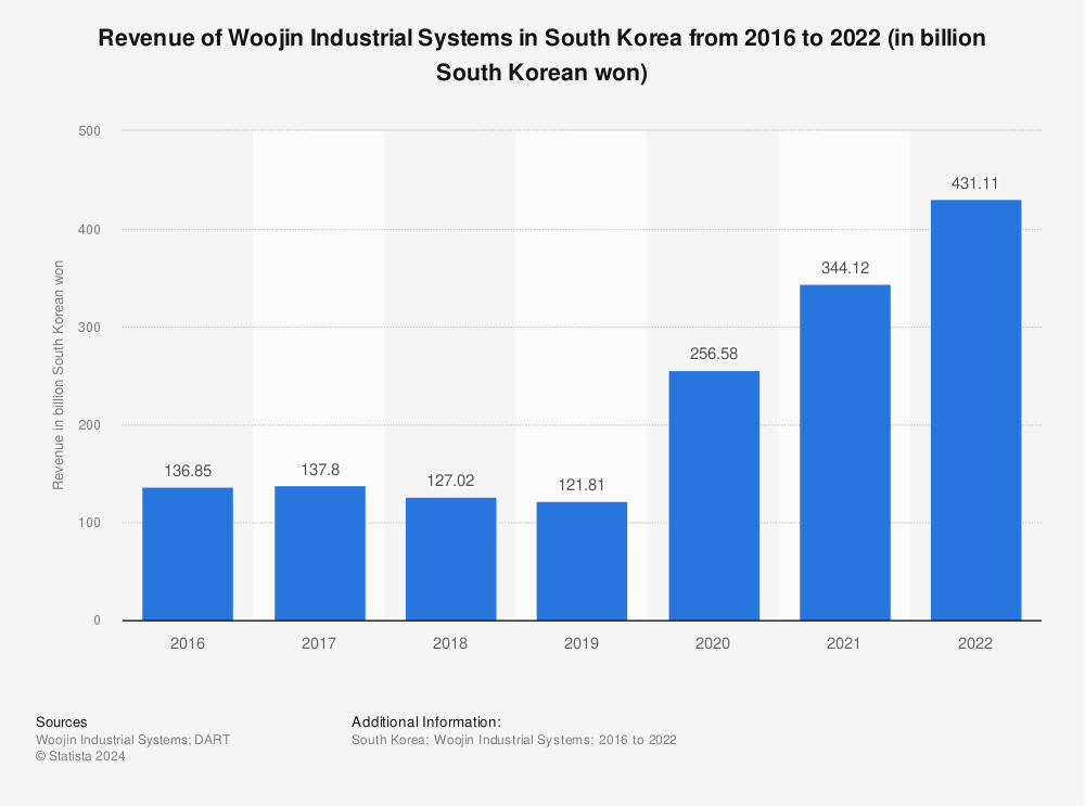 Statistic: Revenue of Woojin Industrial Systems in South Korea from 2016 to 2021 (in billion South Korean won) | Statista