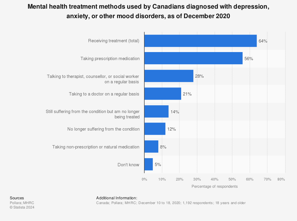 Statistic: Mental health treatment methods used by Canadians diagnosed with depression, anxiety, or other mood disorders, as of December 2020 | Statista