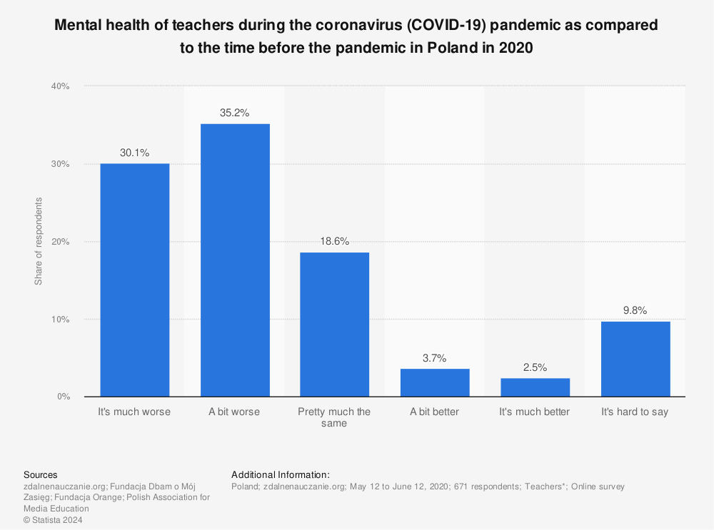 Statistic: Mental health of teachers during the coronavirus (COVID-19) pandemic as compared to the time before the pandemic in Poland in 2020 | Statista