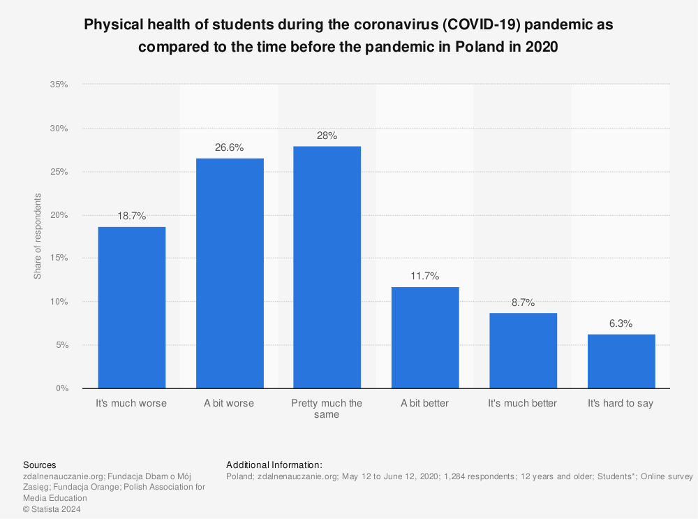 Statistic: Physical health of students during the coronavirus (COVID-19) pandemic as compared to the time before the pandemic in Poland in 2020 | Statista