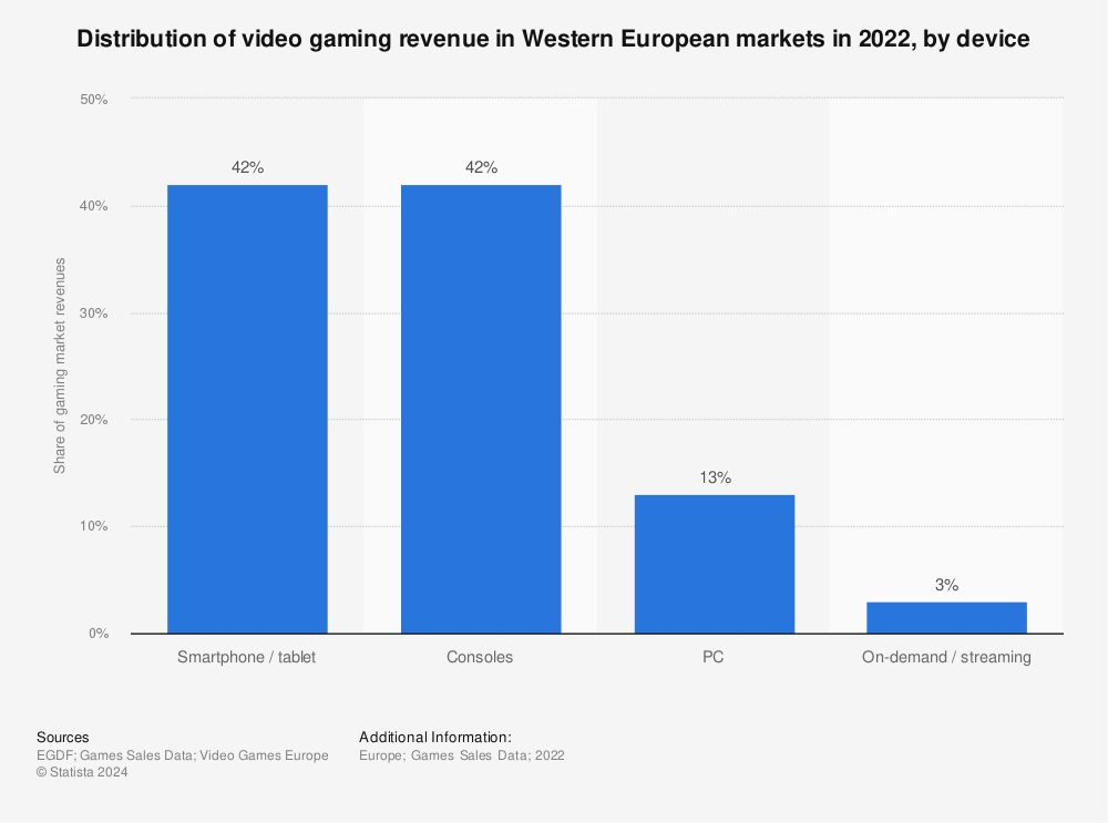 Statistic: Distribution of video gaming revenue in Western European markets in 2021, by device | Statista