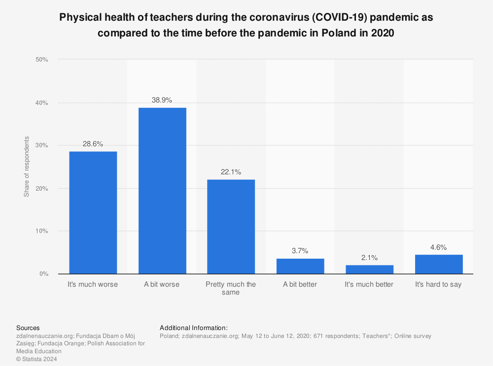Statistic: Physical health of teachers during the coronavirus (COVID-19) pandemic as compared to the time before the pandemic in Poland in 2020 | Statista