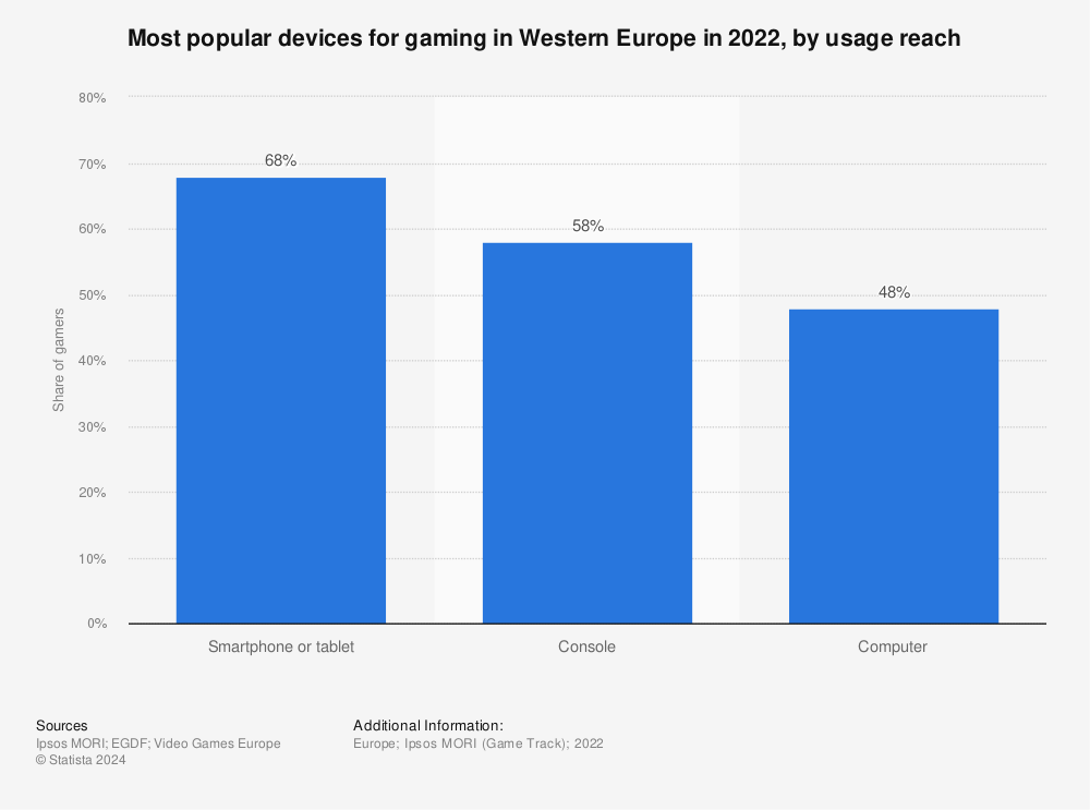 Statistic: Most popular devices for gaming in Western Europe in 2021, by usage reach | Statista