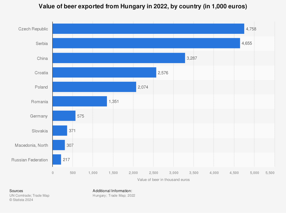 Statistic: Value of beer exported from Hungary in 2022, by country (in 1,000 euros) | Statista