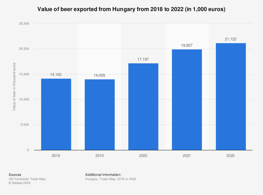 Statistic: Value of beer exported from Hungary from 2015 to 2019 (in 1,000 U.S. dollars) | Statista