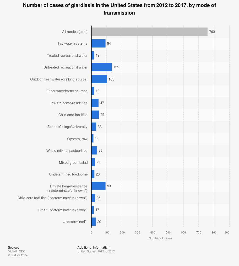 Statistic: Number of cases of giardiasis in the United States from 2012 to 2017, by mode of transmission | Statista