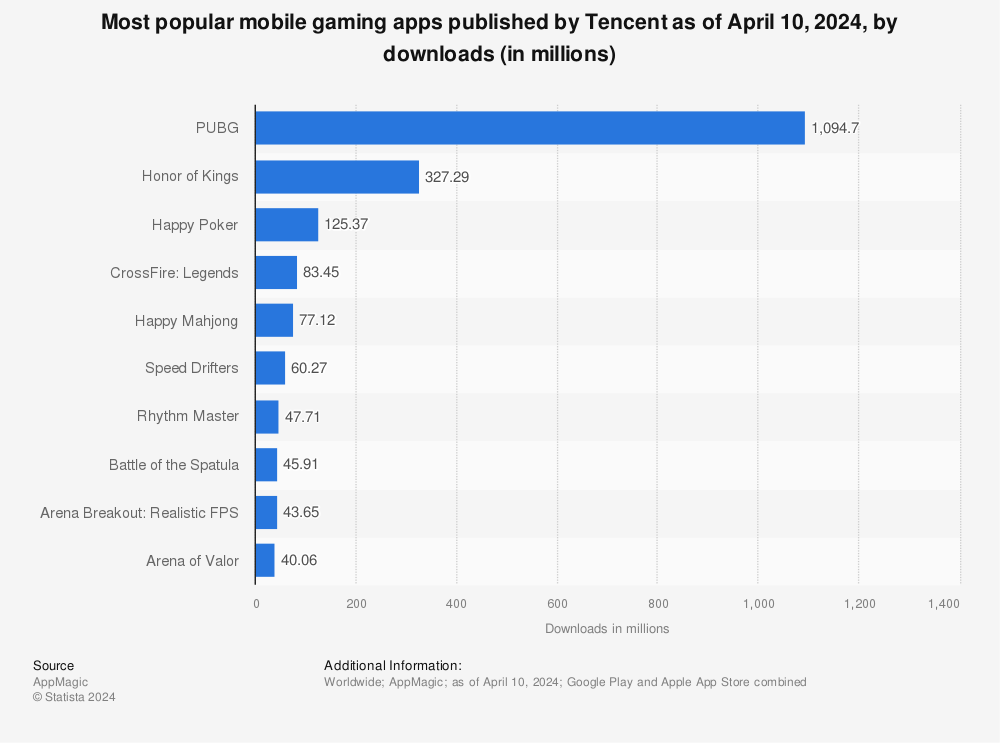 Statistic: Most popular mobile gaming apps published by Tencent Mobile Games in 2022, by downloads (in millions) | Statista
