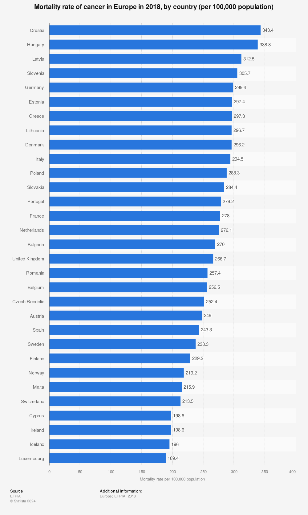 Statistic: Mortality rate of cancer in Europe in 2018, by country (per 100,000 population) | Statista