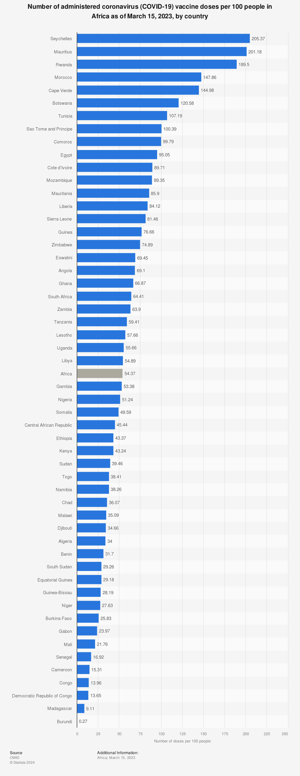 Statistic: Number of administered coronavirus (COVID-19) vaccine doses per 100 people in Africa as of March 15, 2023, by country | Statista