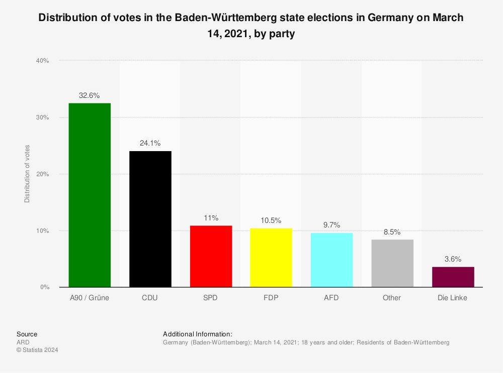 Statistic: Distribution of votes in the Baden-Württemberg state elections in Germany on March 14, 2021, by party | Statista
