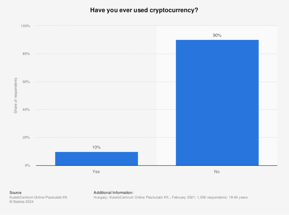 Statistic: Have you ever used cryptocurrency? | Statista