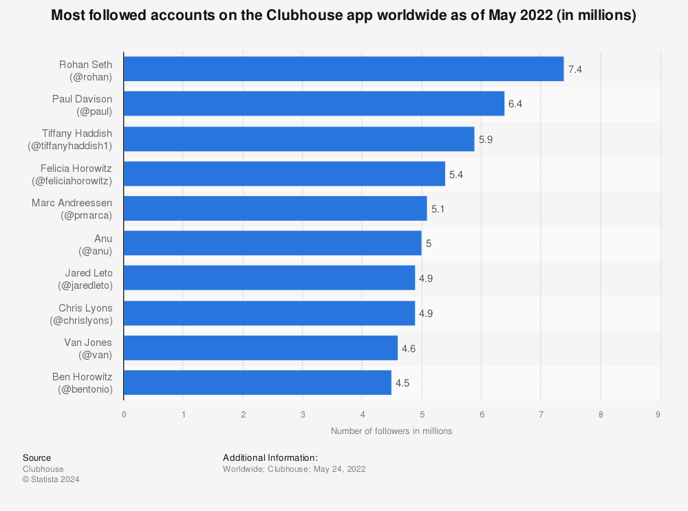 Statistic: Most followed accounts on the Clubhouse app worldwide as of May 2022 (in millions) | Statista