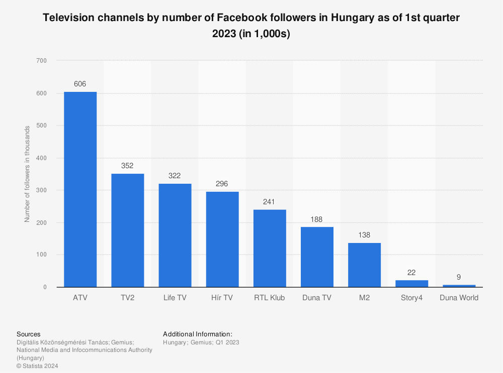 Statistic: Television channels by number of Facebook followers in Hungary as of 2nd quarter 2021 (in 1,000s) | Statista