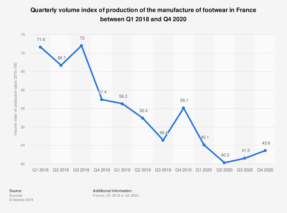 Statistic: Quarterly volume index of production of the manufacture of footwear in France between Q1 2018 and Q4 2020 | Statista