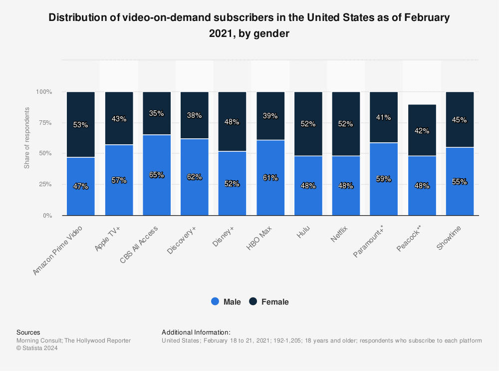 Statistic: Distribution of video-on-demand subscribers in the United States as of February 2021, by gender | Statista