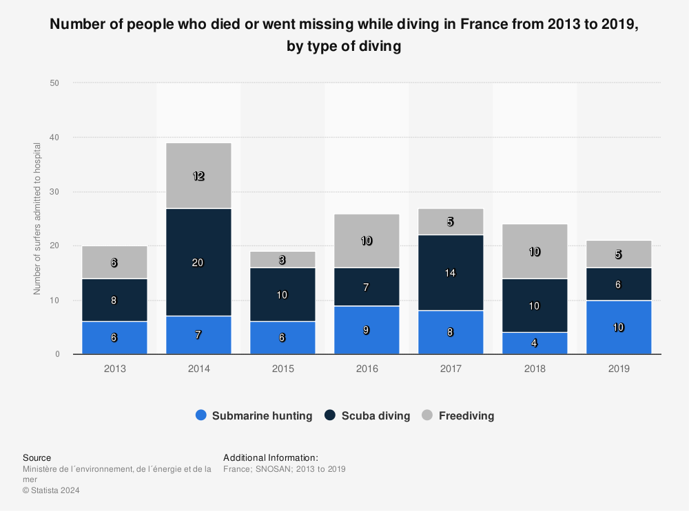 Statistic: Number of people who died or went missing while diving in France from 2013 to 2019, by type of diving | Statista
