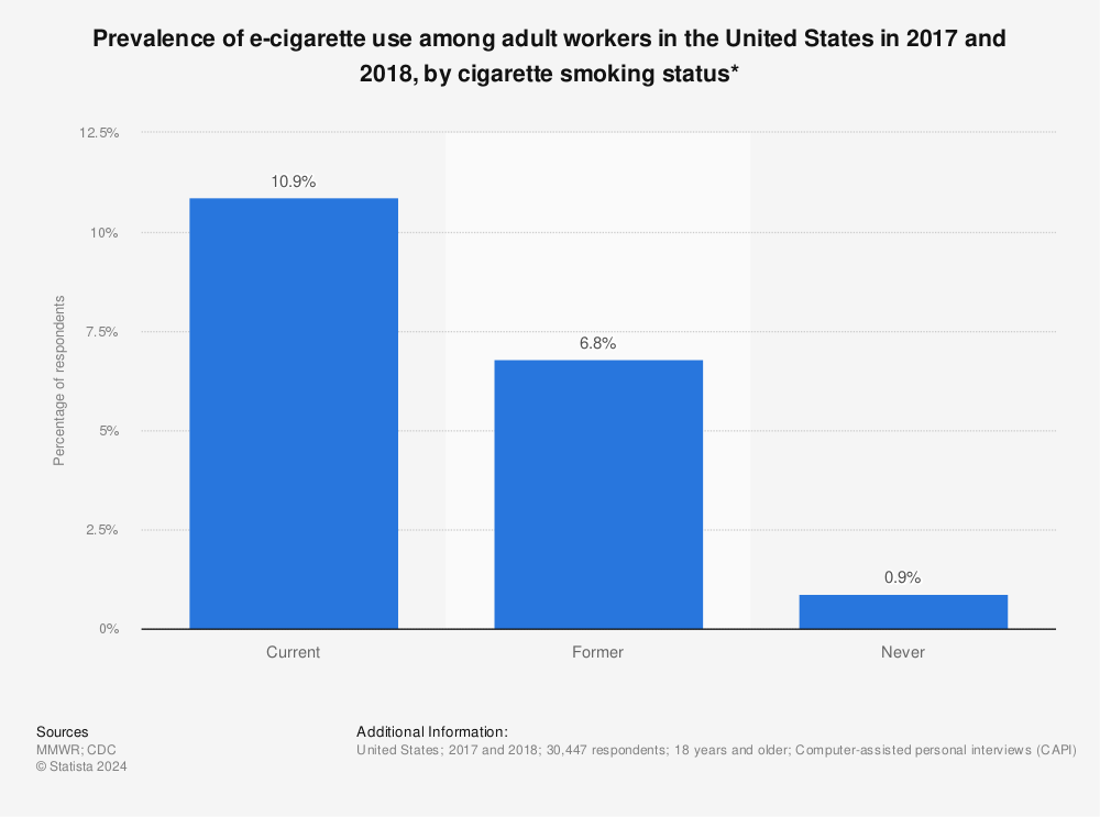 Statistic: Prevalence of e-cigarette use among adult workers in the United States in 2017 and 2018, by cigarette smoking status* | Statista