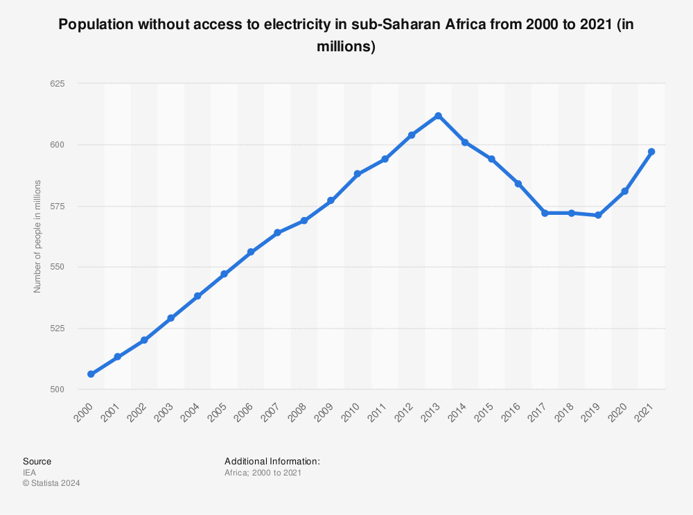 Statistic: Population without access to electricity in sub-Saharan Africa from 2000 to 2021 (in millions) | Statista