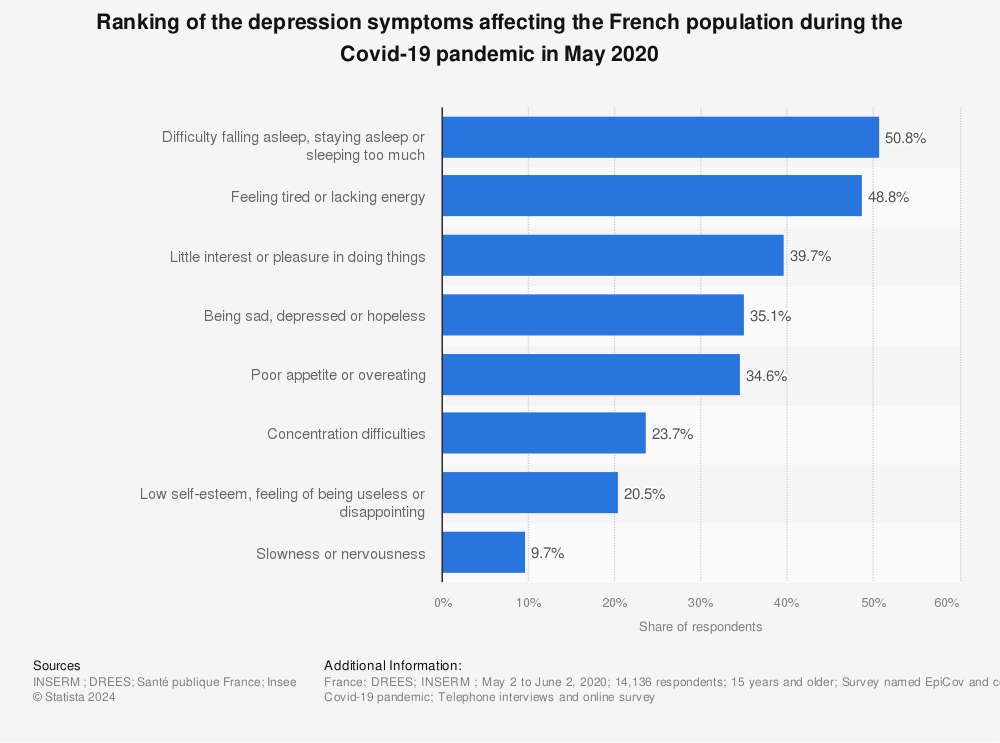 Statistic: Ranking of the depression symptoms affecting the French population during the Covid-19 pandemic in May 2020 | Statista