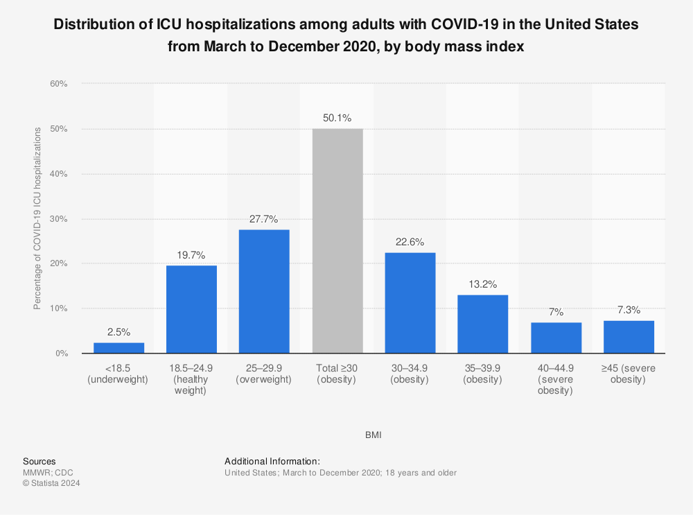 Statistic: Distribution of ICU hospitalizations among adults with COVID-19 in the United States from March to December 2020, by body mass index | Statista