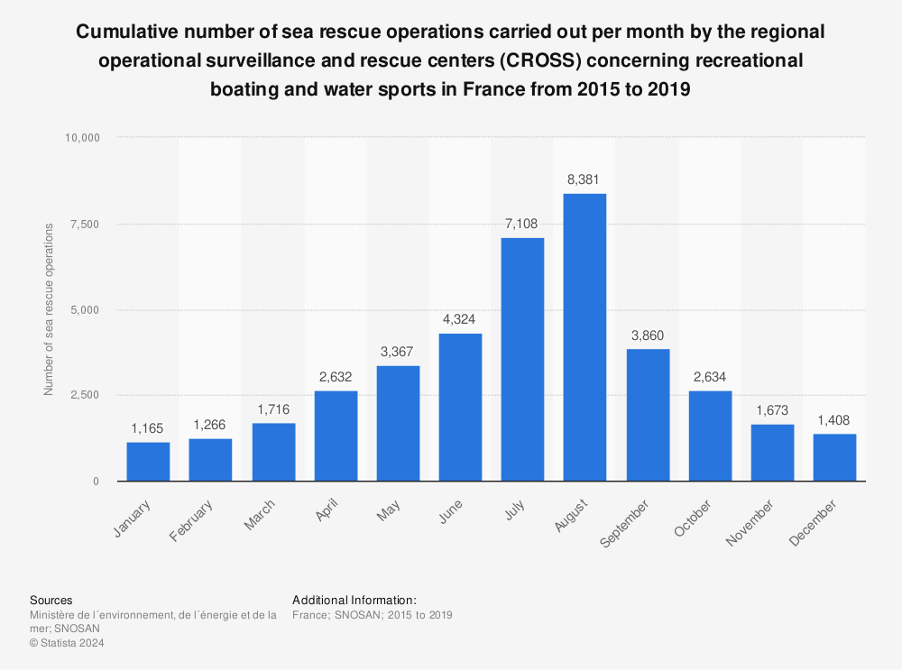 Statistic: Cumulative number of sea rescue operations carried out per month by the regional operational surveillance and rescue centers (CROSS) concerning recreational boating and water sports in France from 2015 to 2019 | Statista