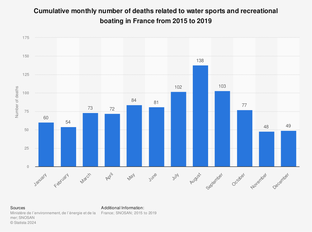 Statistic: Cumulative monthly number of deaths related to water sports and recreational boating in France from 2015 to 2019 | Statista