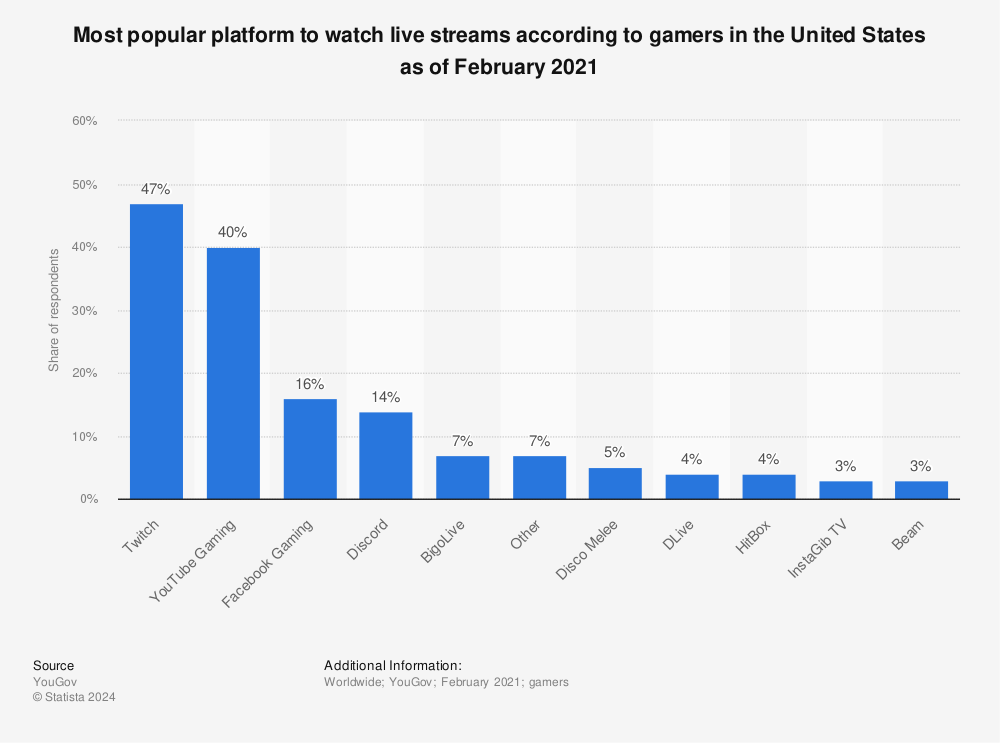 Statistic: Most popular platform to watch live streams according to gamers in the United States as of February 2021 | Statista