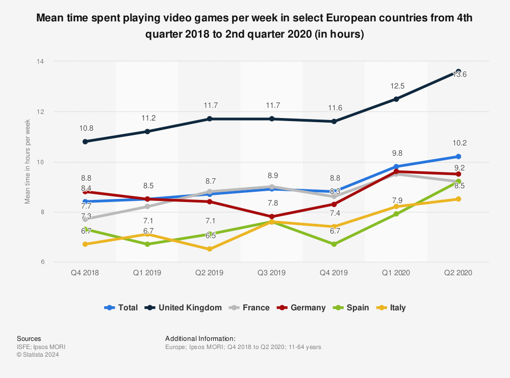 Statistic: Mean time spent playing video games per week in select European countries from 4th quarter 2018 to 2nd quarter 2020 (in hours) | Statista