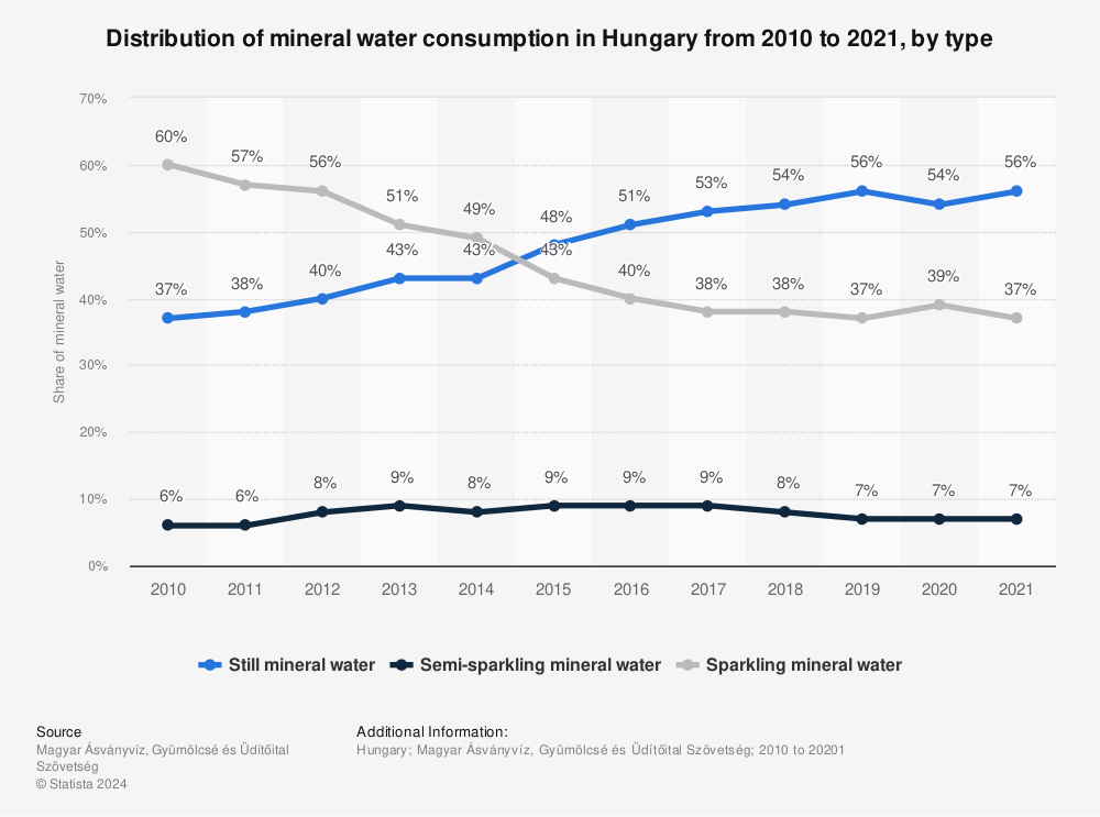 Statistic: Distribution of mineral water consumption in Hungary from 2010 to 2021, by type | Statista
