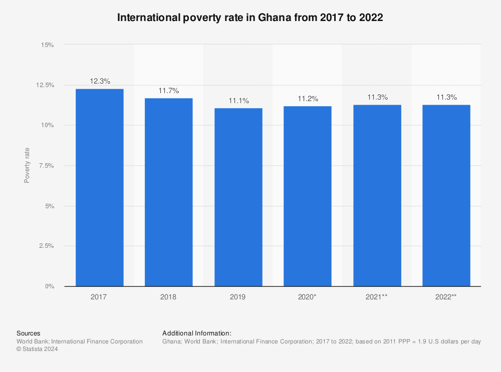 Statistic: International poverty rate in Ghana from 2017 to 2022 | Statista