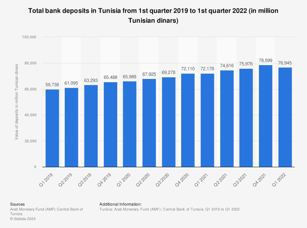 Statistic: Total bank deposits in Tunisia from 1st quarter 2018 to 1st quarter 2020 (in million U.S. dollars) | Statista
