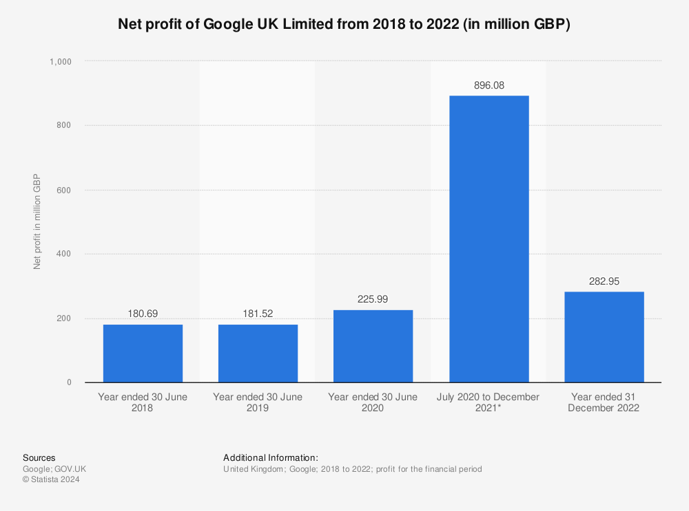 Statistic: Net profit of Google UK Limited from 2018 to 2021 (in million GBP) | Statista
