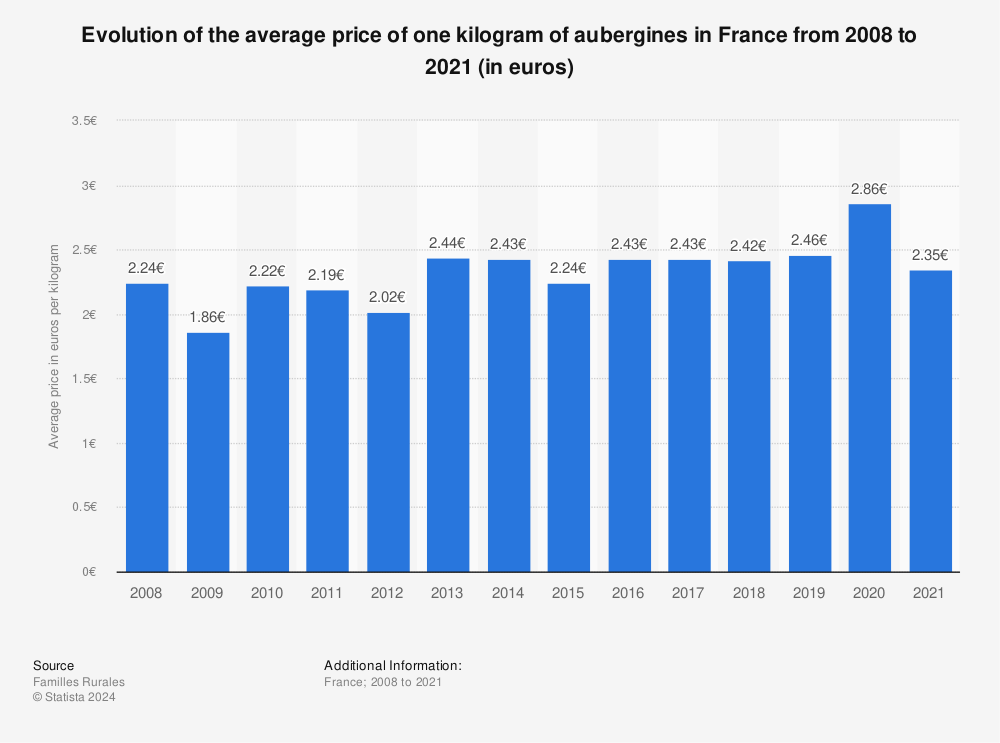 Statistic: Evolution of the average price of one kilogram of aubergines in France from 2008 to 2021 (in euros) | Statista