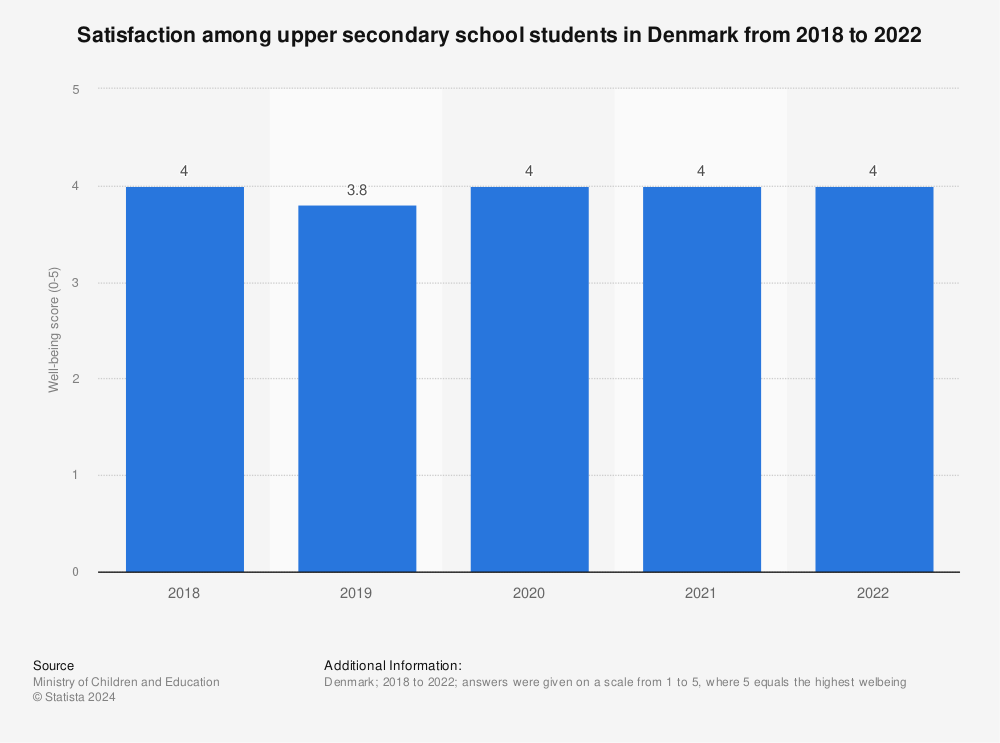 Statistic: Upper secondary students who like going to school in Denmark from 2018 to 2021 | Statista