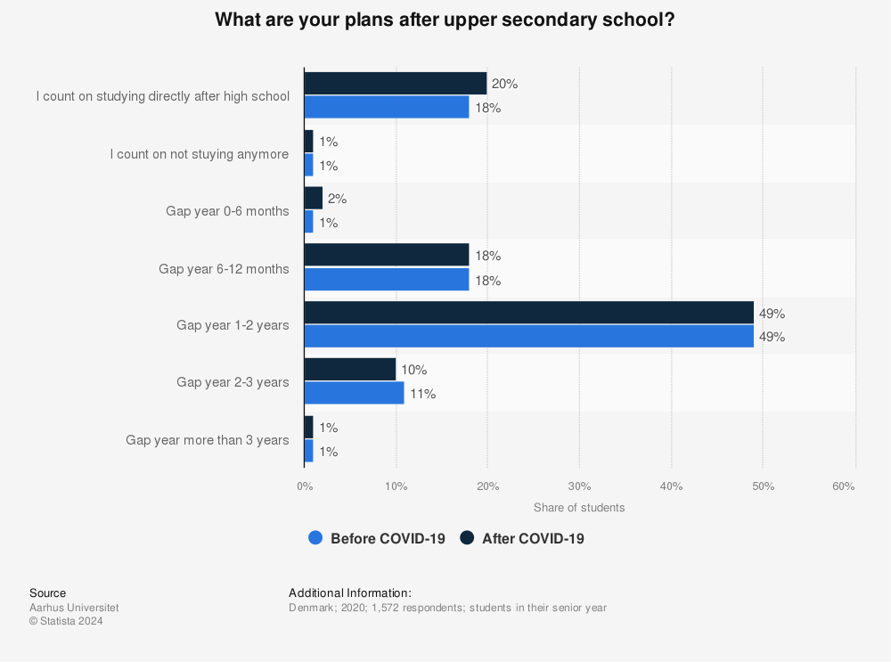 Statistic: What are your plans after upper secondary school? | Statista