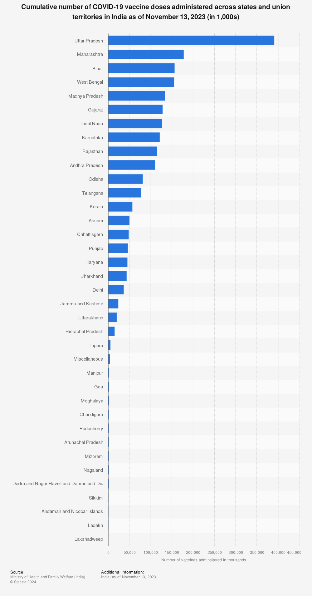 Statistic: Cumulative number of COVID-19 vaccine doses administered across states and union territories in India as of March 30, 2023 (in 1,000s) | Statista