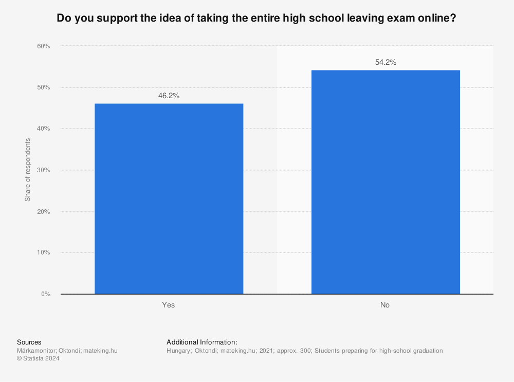 Statistic: Do you support the idea of taking the entire high school leaving exam online? | Statista