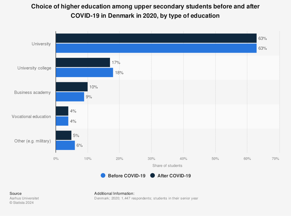 Statistic: Choice of higher education among upper secondary students before and after COVID-19 in Denmark in 2020, by type of education | Statista
