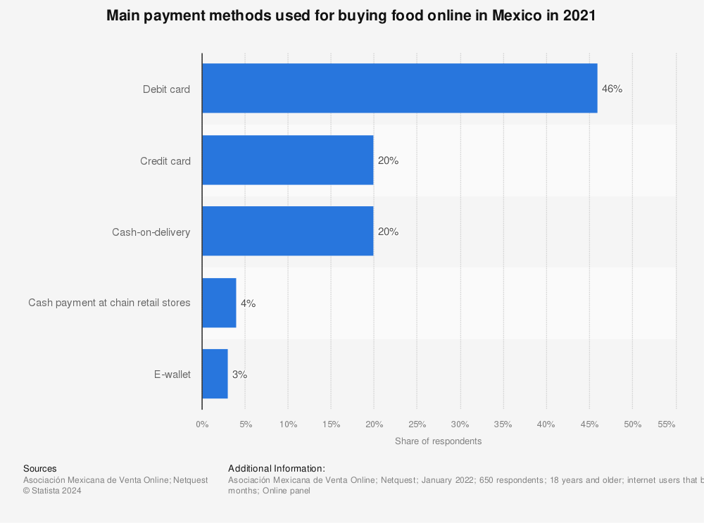 Statistic: Most popular payment methods for online food delivery in Mexico in 2020 | Statista